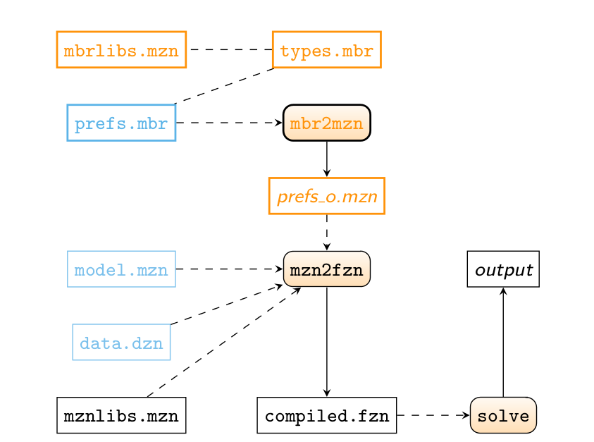 The MiniBrass workflow